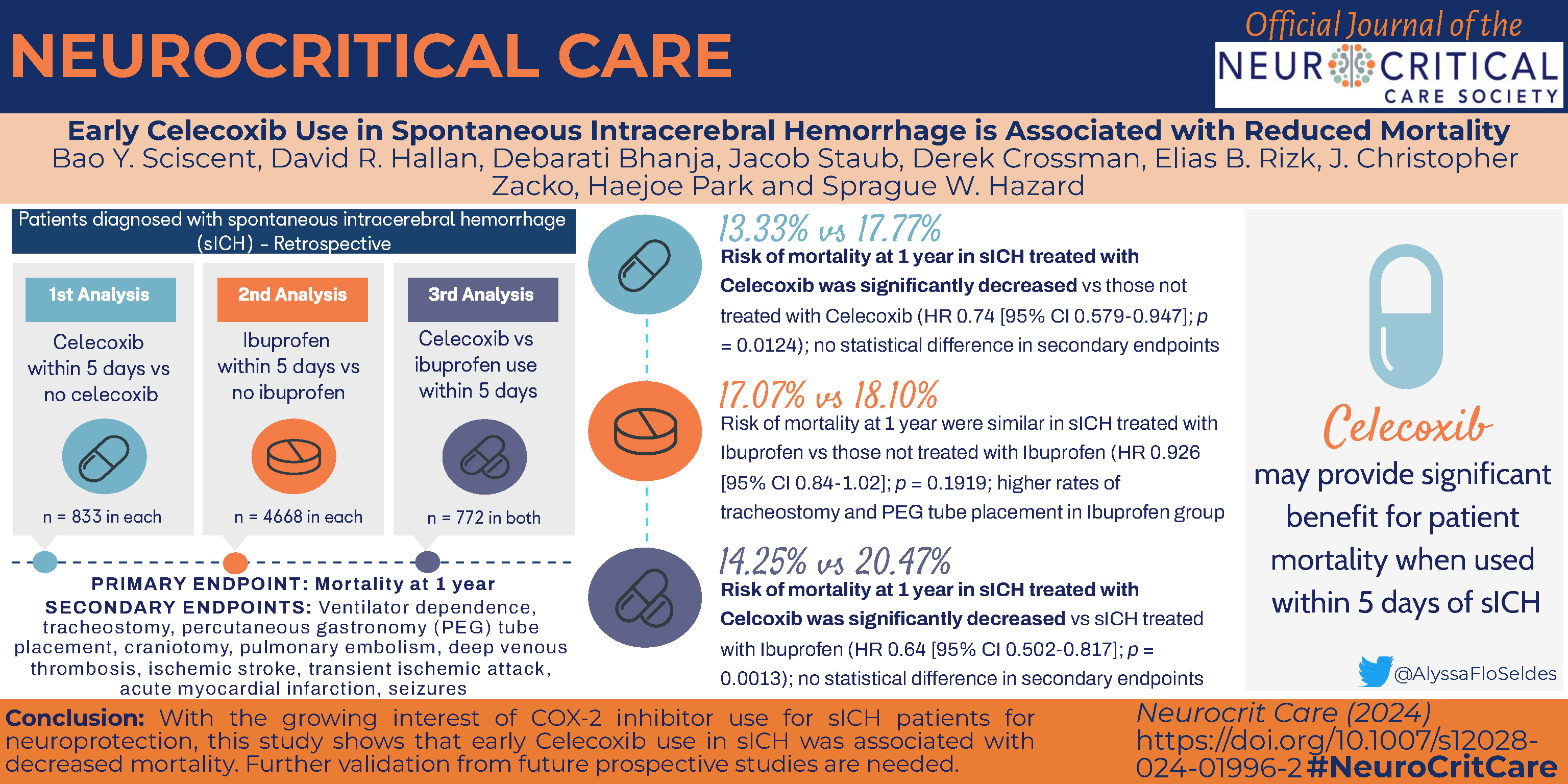 Early Celecoxib Use in Spontaneous Intracerebral Hemorrhage Is Associated With Reduced Mortality Early Celecoxib Use in Spontaneous Intracerebral Hemorrhage Is Associated With Reduced Mortality